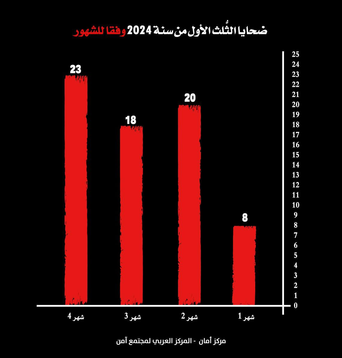 مركز أمان: الثلث الأول لعام 2024 هو الأعلى في أعداد ضحايا الجريمة والعنف في المجتمع العربي: 69 ضحية